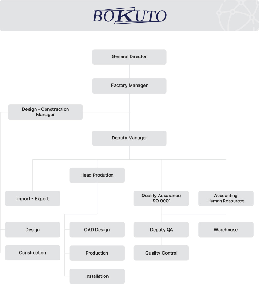 organization-chart-company-viet-bokuto